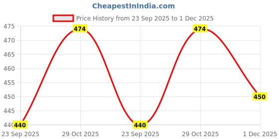 amazon.in ananqe Satin Nighty Collection: Knee-Length, 10 Colors, Sizes XS-6XL ananqe Price History Graph from 23 Sep 2025 to 1 Dec 2025