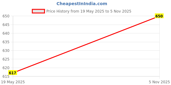 amazon.in anant designer studio Women's Satin Silk Plain Saree with Designer Blouse Piece Digital Printed anant designer studio Price History Graph from 19 May 2025 to 5 Nov 2025