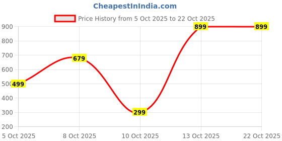 amazon.in anant infinity Raw Pyrite Anklet | Stone of Money, Protection & Power | Pyrite Anklet for Women | Best Gift Items | Spiritual Jewellery for Women anant infinity Price History Graph from 5 Oct 2025 to 21 Oct 2025