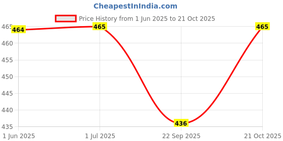 amazon.in ananta hemp works Ananta Hemp Work Hemp seed oil For Face 100m I Cold pressed Hemp Seed Oil For Face & Hair Growth | Human Hemp Seed Oil | ananta hemp works Price History Graph from 1 Jun 2025 to 21 Oct 2025