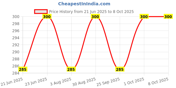 amazon.in anantayu Adulsa Compound Ayurvedic Cough Syrup (500ml) With Power of Adulsa, Haldi and Tulsi | Non drowsy formula anantayu Price History Graph from 21 Jun 2025 to 8 Oct 2025