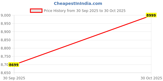 amazon.in ANANTDRISHTI Outdoor Indoor Balcony, Garden, Porch, Back Yard, Living Room, Bed Room, Terrace, Jhula Patio Rattan and Wicker Unique Design Single Seater Swing(Dark Brown &Cream) Price History Graph from 30 Sep 2025 to 30 Oct 2025