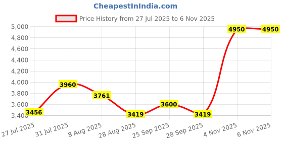amazon.in ananth jewels 20 Grams Silver Coin HAPPY BIRTHDAY GIFT ananth jewels Price History Graph from 27 Jul 2025 to 4 Nov 2025