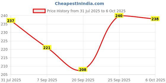 amazon.in Anantha Aluminium Non Stick Rose Cookie Maker, Achu Murukku Maker, 32 x 3 x 10 Centimeters Price History Graph from 31 Jul 2025 to 6 Oct 2025