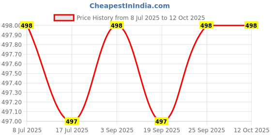 amazon.in Anantkoti|Parabrahma|Avdhoot|Dhoop Cones for Puja Set Pack of 3 Price History Graph from 8 Jul 2025 to 12 Oct 2025