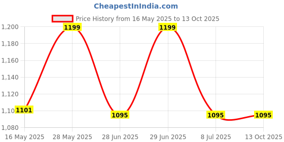 amazon.in Ananya Creations Cane Wood Stool (Multicolour) - Set of 2 ananya creations Price History Graph from 16 May 2025 to 13 Oct 2025