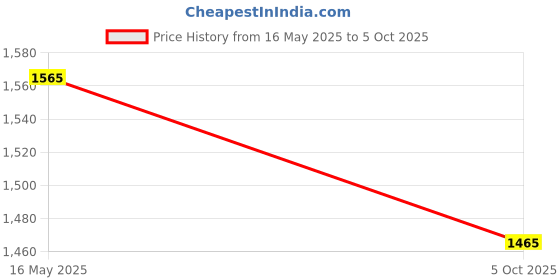 amazon.in Ananya Sports Flat Hurdle Combo consisting of Flat Hurdle, Ladder, Speed Running Parachute, Mini Saucer Cone Price History Graph from 16 May 2025 to 5 Oct 2025