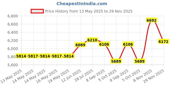 amazon.in Anaoer Treadmill Mat, Exercise Equipment Mat with High Density Rubber for Hardwood Floors and Carpet Protection (Blue and Black, 4pcs) Price History Graph from 13 May 2025 to 29 Nov 2025