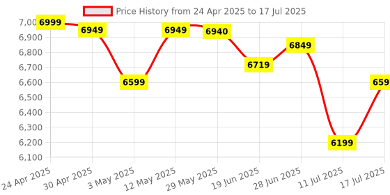 amazon.in Anarc Smart Watch–1.85” AMOLED Octagonal Display I Stainless Steel–Designed in London I HiSilicon Processor I 6-axis Motion Sensor I Precise Heart Rate & SpO2 Monitoring I IP68 Water Resistant Price History Graph from 24 Apr 2025 to 17 Jul 2025