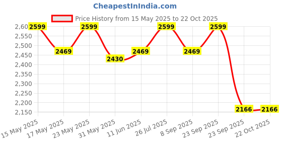 amazon.in rudraprayag anarkali georgette and santoon straight suit for women | semi stitched gown for women 2023 | anarkali free size salwar suit | gown in Clothing & Accessories rudraprayag Price History Graph from 15 May 2025 to 22 Oct 2025