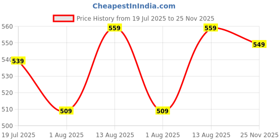 amazon.in leriya fashion Anarkali Kurta-Set for Women – Cotton Printed Kurta & Straight Pant | Festive Indian Traditional Outfit for Functions & Puja leriya fashion Price History Graph from 19 Jul 2025 to 25 Nov 2025