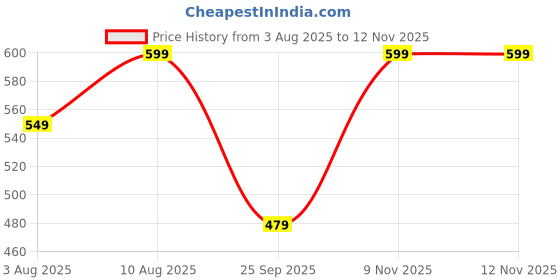 amazon.in greciilooks Anarkali Kurta-Set for Women – Cotton Printed Kurta & Straight Pant | Festive Indian Traditional Outfit for Functions & Puja greciilooks Price History Graph from 3 Aug 2025 to 9 Nov 2025