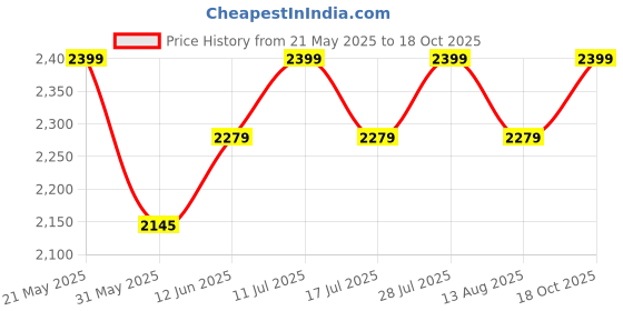 amazon.in rudraprayag Anarkali Net and Satin Straight Suits for Women | Semi stitched Embroidered Dress for Women | Gown With Dupatta for Women 2023 | Gown in Clothing & Accessories rudraprayag Price History Graph from 21 May 2025 to 18 Oct 2025