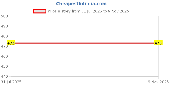 amazon.in anaro Women's Cotton Patiala Salwar (Pant) for Women anaro Price History Graph from 31 Jul 2025 to 8 Nov 2025