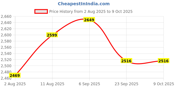 amazon.in Anasay Wooden Floor Lamp with Shelf (Natural Jute). LED Bulb Included Price History Graph from 2 Aug 2025 to 9 Oct 2025