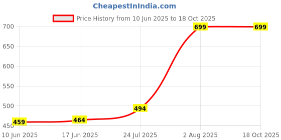 amazon.in Anasis Compact Mini Waffle Maker, Easy-Clean, Non-Stick Surfaces for Perfect Breakfast, Desserts, Sandwiches, Panini & Snacks (Pack of 1) Price History Graph from 10 Jun 2025 to 18 Oct 2025