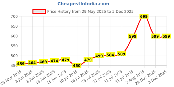 amazon.in Anasis Mini Waffle Maker Machine 3 In 1 Easy To Clean Dual Side Plate, Perfect For Pan Cakes, Dessert, Breakfast - 350 Watts, 4 Inch, Electric Waffle Iron Pancake Maker anasis Price History Graph from 29 May 2025 to 2 Dec 2025