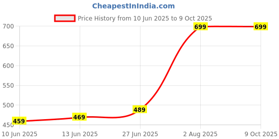 amazon.in Anasis Mini Waffle Maker Machine 3 In 1 Easy To Clean Dual Side Plate, Perfect For Pan Cakes, Dessert, Breakfast - 350 Watts, 4 Inch, Electric Waffle Iron Pancake Maker (MULTI, STANDERD) anasis Price History Graph from 10 Jun 2025 to 8 Oct 2025