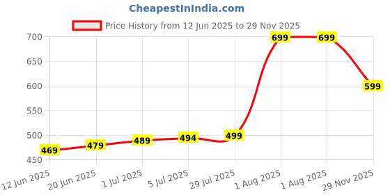 amazon.in Anasis Mini Waffle Maker Machine 3 In 1 Waffle Iron Home Appliances Kitchen Easy To Clean, 4 Inch, Perfect For Breakfast,Dessert, Sandwich, Pan Cakes, Other Snacks|Assorted - 350 Watts Price History Graph from 12 Jun 2025 to 29 Nov 2025