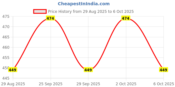 amazon.in Anasis Portable Travel Steamer for Clothes, Handheld Mini Iron, Dry & Wet Ironing, Small Size Suitable for Outing & Home इस्त्री ઇસ્ત્રી ઇસ્તરી Price History Graph from 29 Aug 2025 to 6 Oct 2025