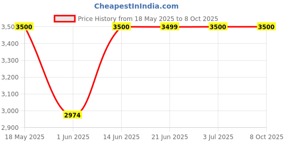 amazon.in Anastasia Beverly Hills Glam To Go Palette - Mini Price History Graph from 18 May 2025 to 7 Oct 2025