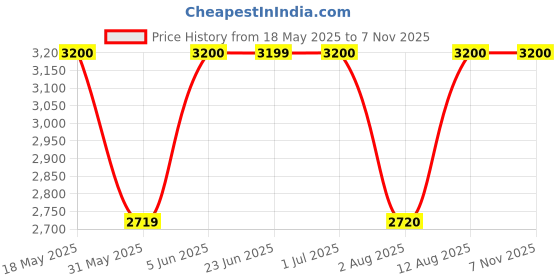 amazon.in Anastasia Beverly Hills Lip Velvet - Kiss Price History Graph from 18 May 2025 to 1 Nov 2025