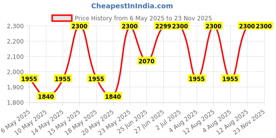amazon.in Anastasia Beverly Hills Lipgloss - Crystal Price History Graph from 6 May 2025 to 23 Nov 2025