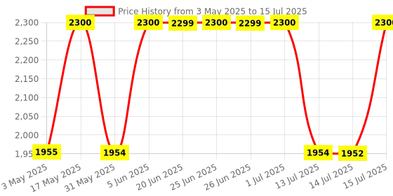 amazon.in Anastasia Beverly Hills Lipgloss - Dusty Rose Price History Graph from 3 May 2025 to 15 Jul 2025