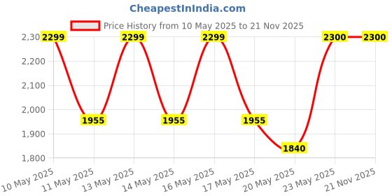 amazon.in Anastasia Beverly Hills Lipgloss - Latte Price History Graph from 10 May 2025 to 21 Nov 2025
