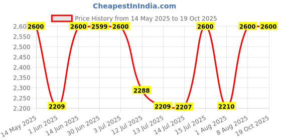 amazon.in Anastasia Beverly Hills Matte Lipstick - Hush Rose Price History Graph from 14 May 2025 to 18 Oct 2025