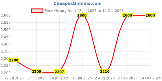 amazon.in Anastasia Beverly Hills Matte Lipstick - Royal Red Price History Graph from 12 Jul 2025 to 13 Oct 2025
