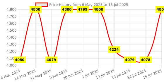 amazon.in Anastasia Beverly Hills Soft Glam Palette-FG(10.36g) Price History Graph from 6 May 2025 to 15 Jul 2025