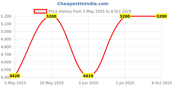 amazon.in Anastasia Beverly Hills - Sun Dipped Glow Kit NET WT. 7.4g / 0.26 Oz Each anastasia beverly hills Price History Graph from 3 May 2025 to 8 Oct 2025