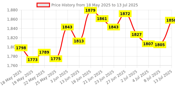 amazon.in pinsanity Anatomical Structure of Brain Enamel Lapel Pin pinsanity Price History Graph from 18 May 2025 to 13 Jul 2025