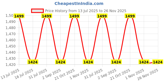 amazon.in ANATOMIX Adult Folding Walker with Dual Hand Brakes, Lightweight Adjustable Frame With Wheels, Mobility Aid for Seniors Price History Graph from 13 Jul 2025 to 26 Nov 2025