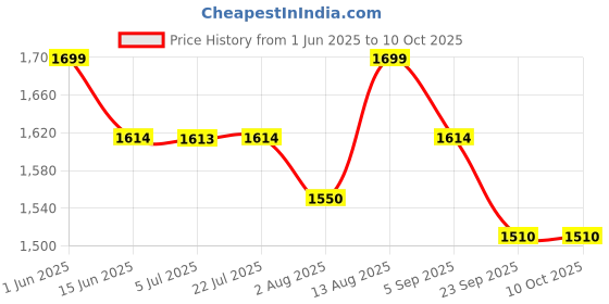amazon.in Anatomix Lab Cock Three Way Tap for Laboratory | Heavy Brass Made One Outlet Tap - with 360 Degree Swivel Brass Spout (Chrome) Price History Graph from 1 Jun 2025 to 10 Oct 2025