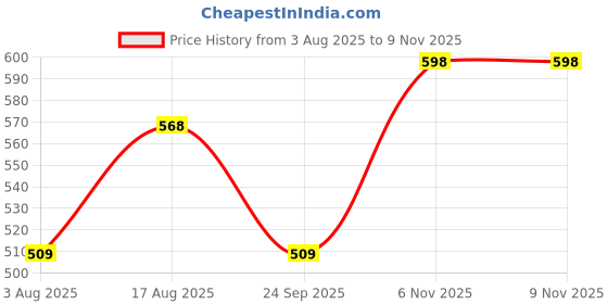 amazon.in ANAVA Havan Cups Combo Pack-Guggal, Natural Herbs| Pack of2| 28 havan Cups + 2 Free Stand| Blend of Jatamansi(Guggal&NaturalHerbs) Price History Graph from 3 Aug 2025 to 9 Nov 2025