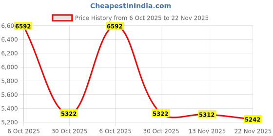 amazon.in Anavim Canopy Water Weights Bag, Leg Weights for Pop up Canopy 2pcs-Pack Black Price History Graph from 6 Oct 2025 to 22 Nov 2025