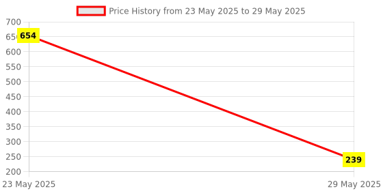 amazon.in Anaya Mosquito Net 120 GSM Insect Net, FIBREGLASS Grey, 6x4 ft Window Mosquito Mesh Stitched Net Screen with Hook & Loop Tape and Polyester Edge Fabric, 182x120cm (NEW-DIV-199) anaya mosquito net Price History Graph from 23 May 2025 to 29 May 2025