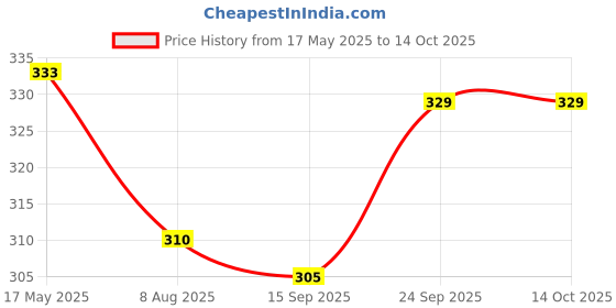 amazon.in Anaya Mosquito Net 3.5 X 6.5 Ft Single Bed Polycotton Blue 100% Heavy Quality Net Price History Graph from 17 May 2025 to 13 Oct 2025