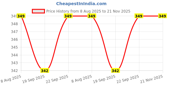 amazon.in Anaya Mosquito Net 4 x 6.5 ft Medium Size Bed Single Bed Pink Printed Heavy Quality Polyester Soft Net Price History Graph from 8 Aug 2025 to 21 Nov 2025