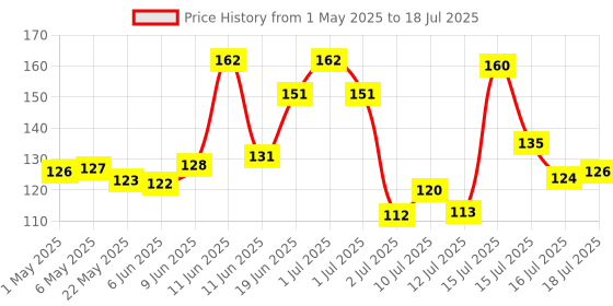 amazon.in Anaya Mosquito Net 4'x10' Mosquito Insect Bug Screen Netting, Garden Netting Barrier Protect Vegetables Flowers Fruits Plants, (Model: NEW-DIV-061), White anaya mosquito net Price History Graph from 1 May 2025 to 16 Jul 2025