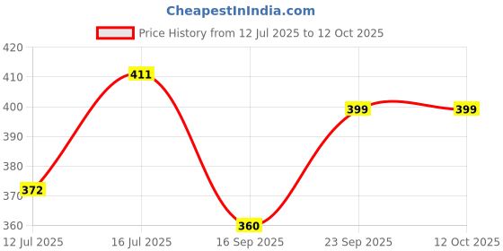 amazon.in Anaya Mosquito Net 5 x 6.5 ft semi Double Bed Polycotton White 100% Heavy Quality Net Price History Graph from 12 Jul 2025 to 11 Oct 2025