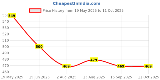 amazon.in Anaya Mosquito Net 6.5 X 10 FT Big Size Bed Polycotton Ivory 100% Heavy Quality Net anaya mosquito net Price History Graph from 19 May 2025 to 11 Oct 2025