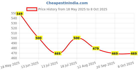 amazon.in Anaya Mosquito Net 6.5 X 10 FT Big Size Bed Polycotton White 100% Heavy Quality Net Price History Graph from 18 May 2025 to 8 Oct 2025