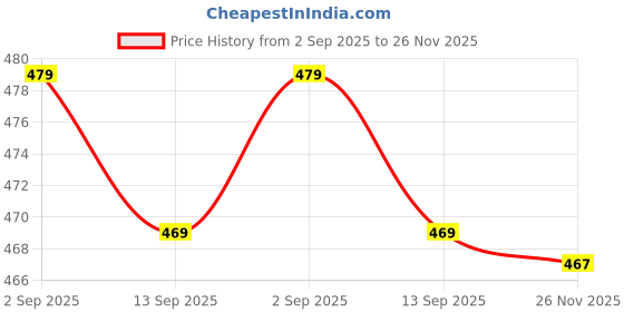 amazon.in Anaya Mosquito Net 6.5 x 8 ft XXL Size Bed Net Polycotton Ivory 100% Heavy Quality Net Price History Graph from 2 Sep 2025 to 26 Nov 2025