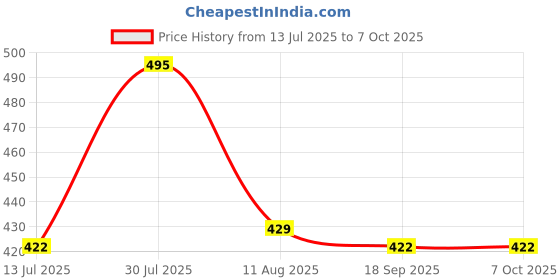 amazon.in Anaya Mosquito Net 7x7 ft Large Size Bed Blue Printed Heavy Quality Polyester Soft Net Price History Graph from 13 Jul 2025 to 6 Oct 2025