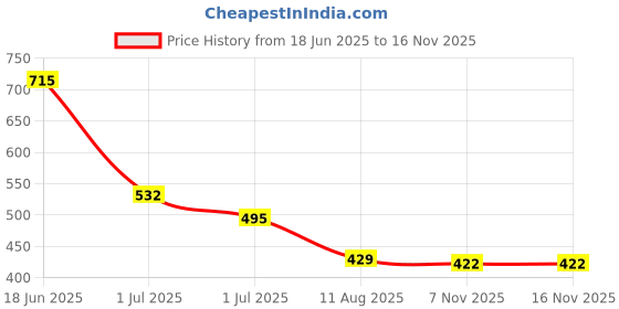 amazon.in Anaya Mosquito Net 7x7 ft Large Size Bed Polycotton Ivory 100% Heavy Quality Net Price History Graph from 18 Jun 2025 to 15 Nov 2025