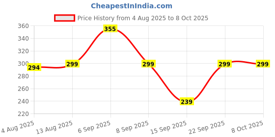 amazon.in Anaya Mosquito Net 90cmx120cm Fly Mosquito Window Net Mesh Screen Room Cortinas White Mosquito Curtains Net Curtain Protector Fly Screen Inset (NEW-DIV-210) anaya mosquito net Price History Graph from 4 Aug 2025 to 7 Oct 2025