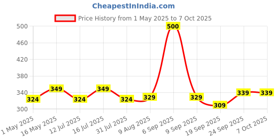 amazon.in anaya mosquito net Anaya Mosquito Bug Insect Bird Net with Sewn Edges - 10 Ft x 10 Ft Barrier Hunting Blind Plant Cover Garden Mesh Netting for Protect Your Vegetables, Fruits, Flower & Trees, White anaya mosquito net Price History Graph from 1 May 2025 to 6 Oct 2025
